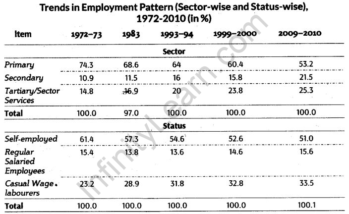 Employment-Growth, Informalisation and Related Issues Class 11 Notes Chapter 7 Indian Economic Development 7