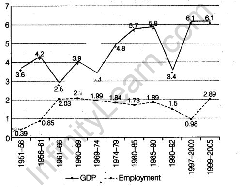 Employment-Growth, Informalisation and Related Issues Class 11 Notes Chapter 7 Indian Economic Development 8