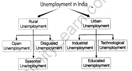 Employment-Growth, Informalisation and Related Issues Class 11 Notes Chapter 7 Indian Economic Development 9