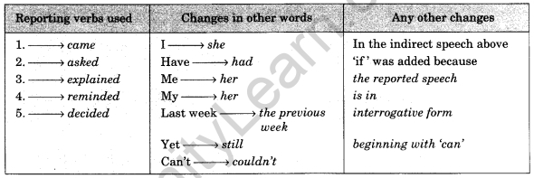 English Workbook Class 10 Solutions Unit 13 Reported Speech 3