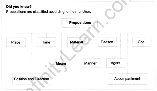 English Workbook Class 9 Solutions Unit 8 Prepositions Q1