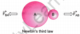 Force and Laws of Motion Class 9 Extra Questions Science Chapter 9 6