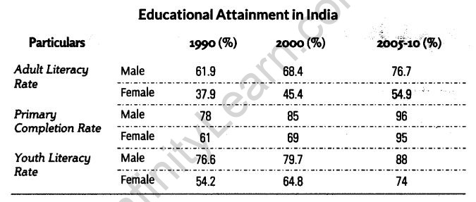 Human Capital Formation in India Class 11 Notes Chapter 6 Indian Economic Development 2