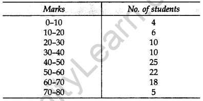 Important Questions for Class 10 Maths Chapter 14 Statistics 85