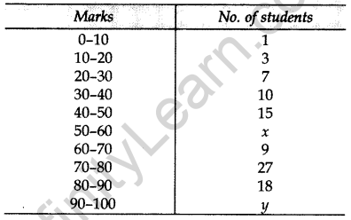 Important Questions for Class 10 Maths Chapter 14 Statistics 92