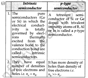 Important Questions for Class 12 Physics Chapter 14 Semiconductor Electronics Materials Devices and Simple Circuits Class 12 Important Questions 202