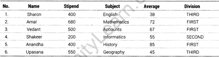 Informatics Practices Class 12 Important Questions Chapter 11 SQL Functions and Table Joins 13