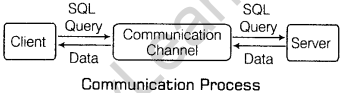 Informatics Practices Class 12 Important Questions Chapter 8 Web Application Development 3