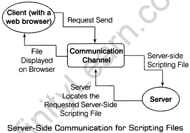 Informatics Practices Class 12 Important Questions Chapter 8 Web Application Development 5