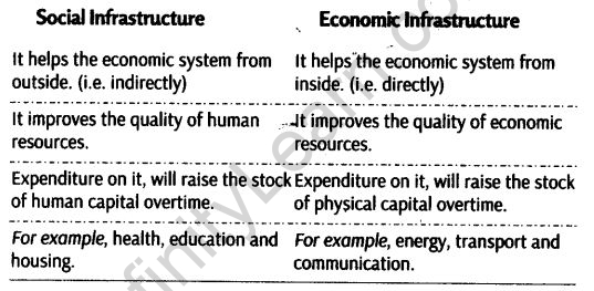 Infrastructure Class 11 Notes Chapter 8 Indian Economic Development 1