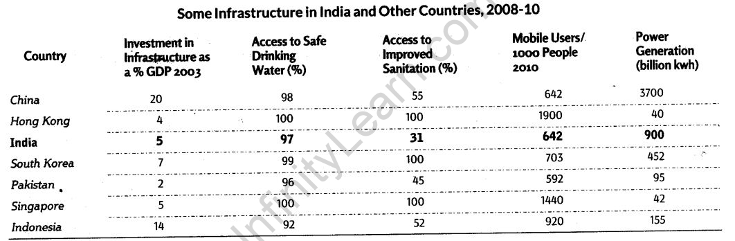 Infrastructure Class 11 Notes Chapter 8 Indian Economic Development 2