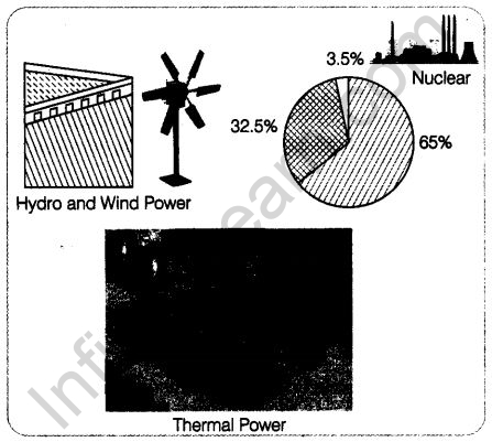 Infrastructure Class 11 Notes Chapter 8 Indian Economic Development 4