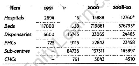 Infrastructure Class 11 Notes Chapter 8 Indian Economic Development 5