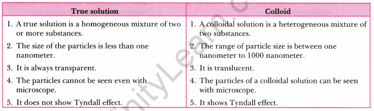 Is Matter Around Us Pure Class 9 Extra Questions Science Chapter 2 2