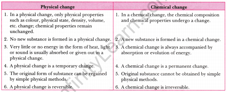 Is Matter Around Us Pure Class 9 Extra Questions Science Chapter 2 3