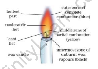 Lakhmir Singh Science Class 8 Solutions Chapter 6 Combustion and Flame 1