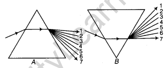 Light Class 7 Extra Questions Science Chapter 15 2