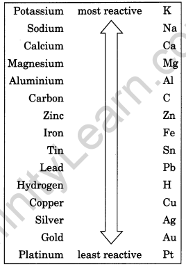 Materials Metals and Non-Metals Class 8 Extra Questions Science Chapter 4 14