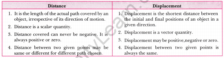 Motion Class 9 Extra Questions Science Chapter 8 2
