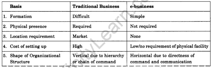 NCERT Solutions For Class 11 Business Studies Emerging Modes of Business SAQ Q1