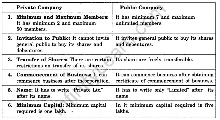 NCERT Solutions For Class 11 Business Studies Forms of Business Organisation SAQ Q7.1