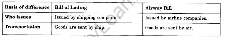 NCERT Solutions For Class 11 Business Studies International Business-II SAQ Q13.1