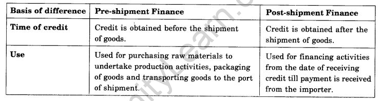 NCERT Solutions For Class 11 Business Studies International Business-II SAQ Q13.2