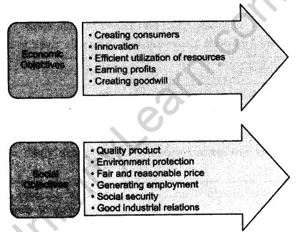 NCERT Solutions For Class 11 Business Studies Nature and Purpose of Business LAQ Q2.1