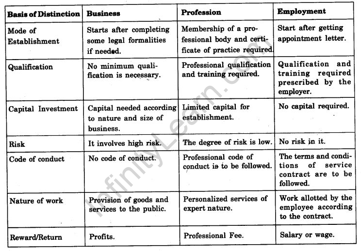 NCERT Solutions For Class 11 Business Studies Nature and Purpose of Business LAQ Q2