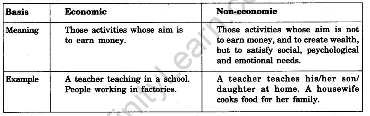 NCERT Solutions For Class 11 Business Studies Nature and Purpose of Business SAQ Q1