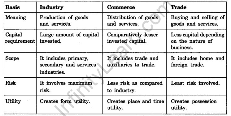 NCERT Solutions For Class 11 Business Studies Nature and Purpose of Business SAQ Q3