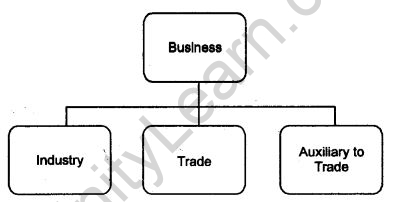 NCERT Solutions For Class 11 Business Studies Nature and Purpose of Business SAQ Q4