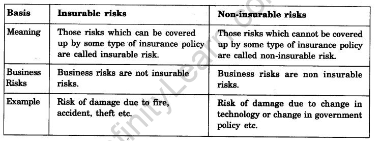 NCERT Solutions For Class 11 Business Studies Nature and Purpose of Business SAQ Q6