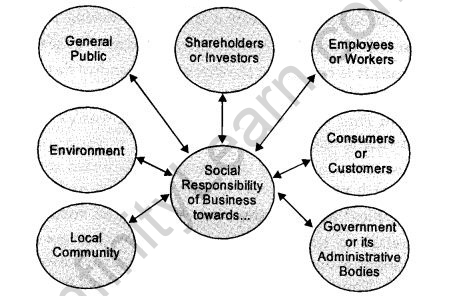 NCERT Solutions For Class 11 Business Studies Social Responsibilities of Business and Business Ethics SAQ Q5