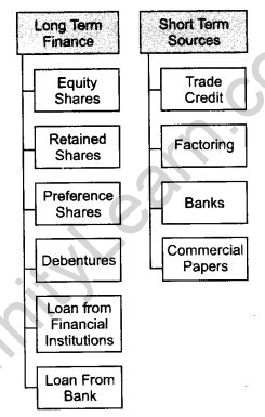 NCERT Solutions For Class 11 Business Studies Sources of Business Finance SAQ Q2