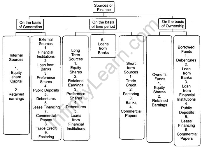 sources of finance case study with solution class 11