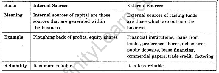 case study questions on sources of business finance class 11