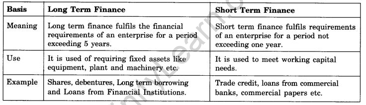 NCERT Solutions For Class 11 Business Studies Sources of Business Finance SAQ Q4.1