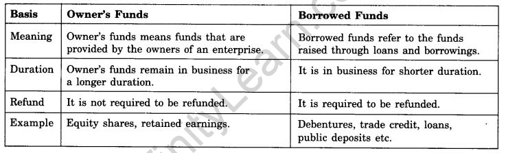 NCERT Solutions For Class 11 Business Studies Sources of Business Finance SAQ Q4.2