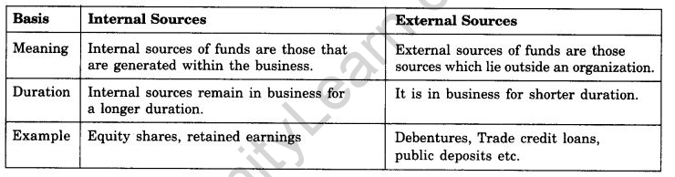 sources of finance case study with solution class 11