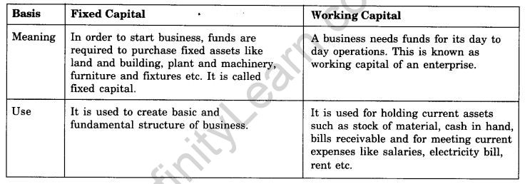 NCERT Solutions For Class 11 Business Studies Sources of Business Finance SAQ Q4