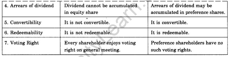 NCERT Solutions For Class 11 Business Studies Sources of Business Finance SAQ Q6.1