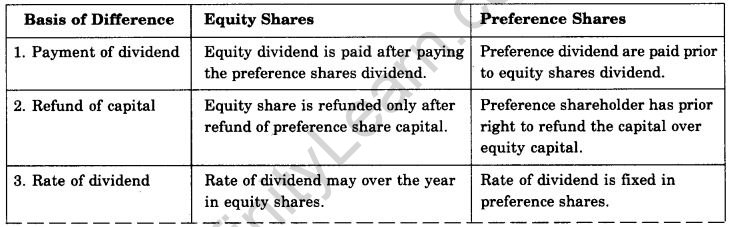 NCERT Solutions For Class 11 Business Studies Sources of Business Finance SAQ Q6