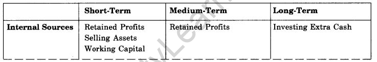 NCERT Solutions For Class 11 Business Studies Sources of Business Finance SAQ Q9