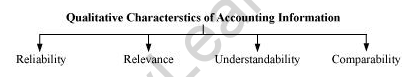 NCERT Solutions For Class 11 Financial Accounting - Introduction to Accounting LAQ Q8