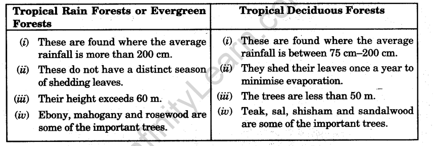 Natural Vegetation and Wild Life Class 9 Important Questions Geography Chapter 5 2
