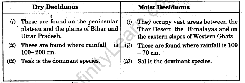 Natural Vegetation and Wild Life Class 9 Important Questions Geography Chapter 5 3