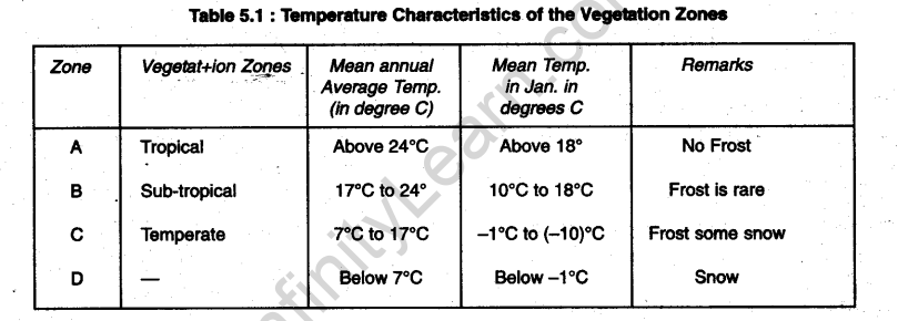 Natural Vegetation and Wild Life Class 9 Important Questions Geography Chapter 5 4