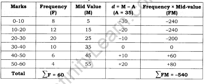Practical Work in Geography Class 12 Solutions Chapter 2 Data Processing SAQ Q5.2
