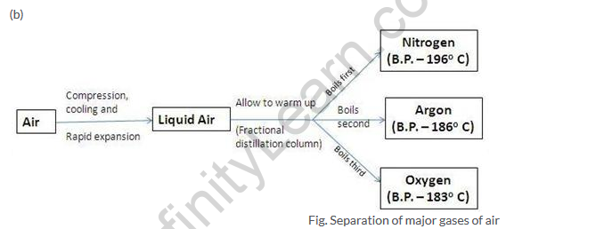 Separation of major gases of air 70